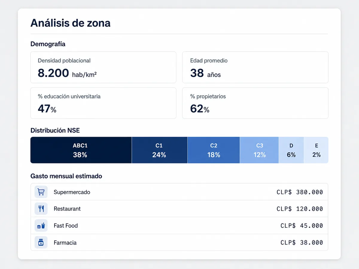 Panel de análisis de zona con KPIs demográficos y gasto mensual