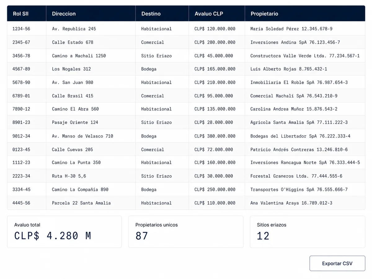 Data-room enterprise con tabla de catastro SII y KPIs
